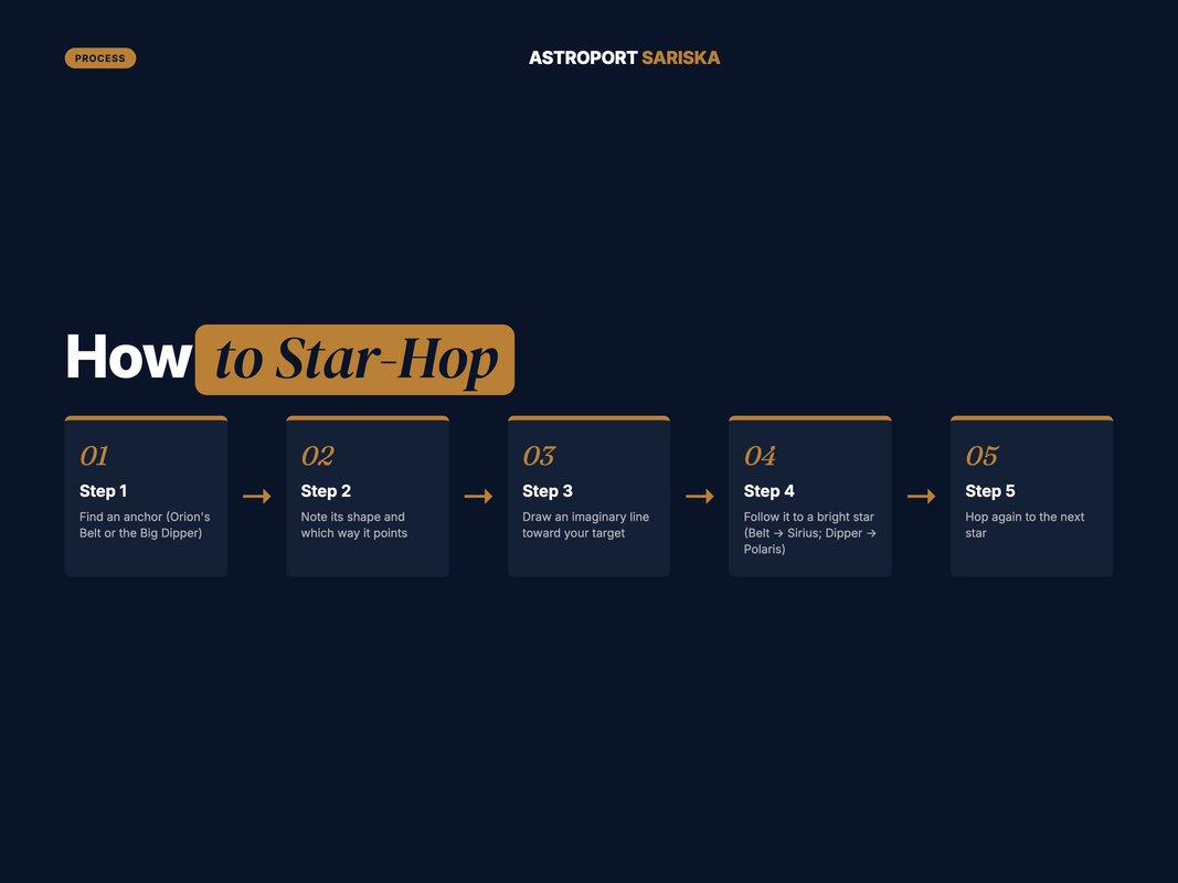 Process flow showing the five steps of star-hopping from Orion's Belt to Sirius