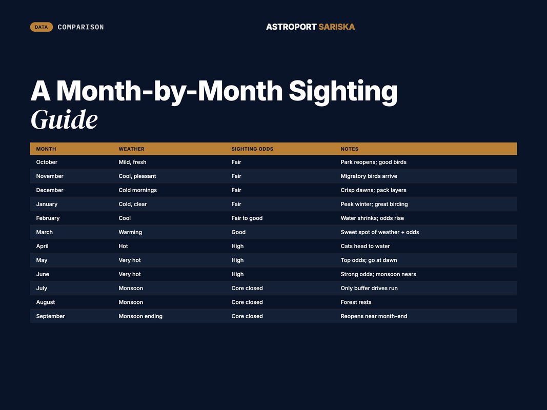Month-by-month table of Sariska weather, tiger sighting odds, and travel notes