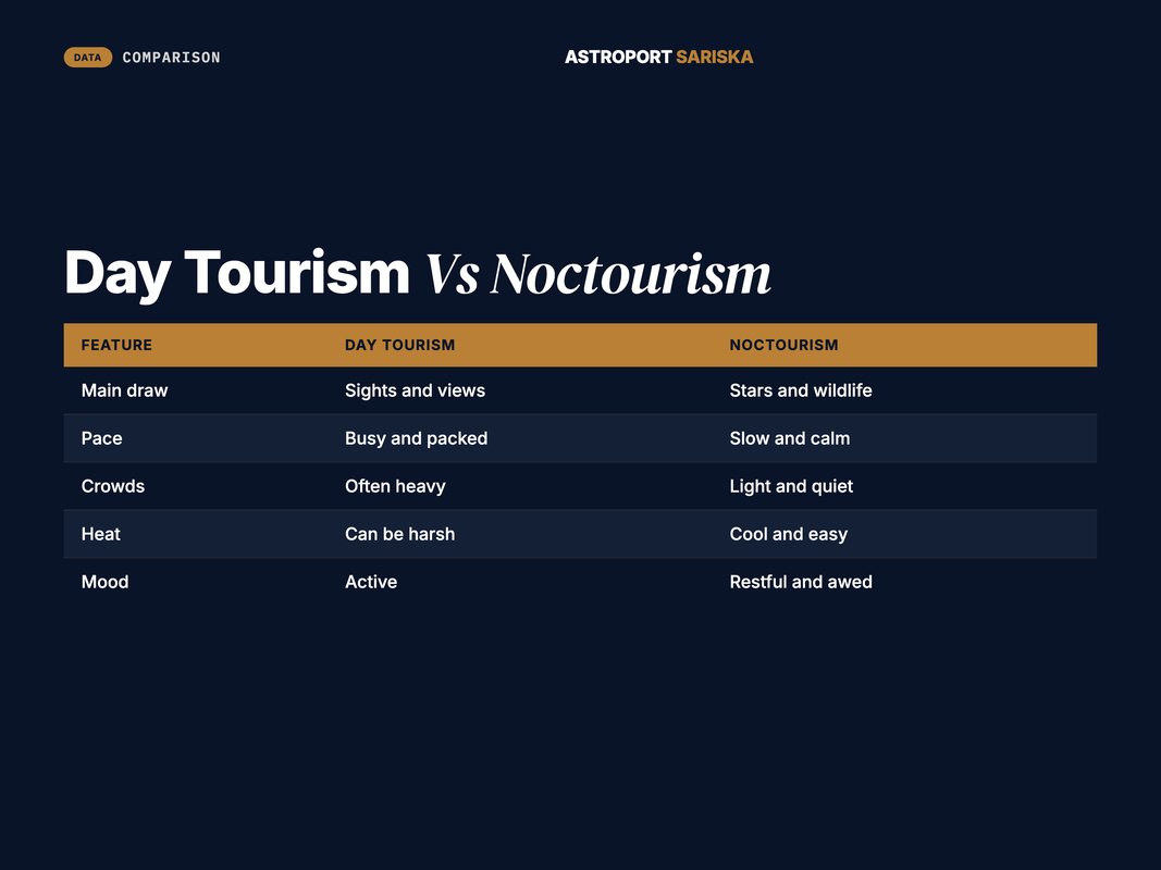 Comparison card showing day tourism versus noctourism across five features