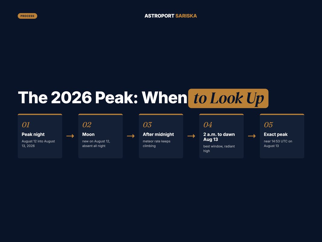 Timeline of Perseids viewing hours on peak night in 2026