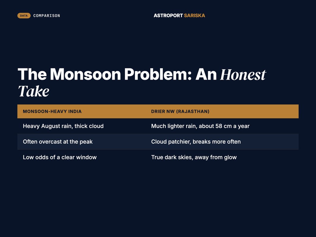 Comparison of monsoon-heavy regions versus drier Rajasthan for August stargazing
