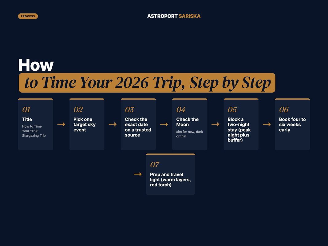 Six-step process to time a 2026 stargazing trip