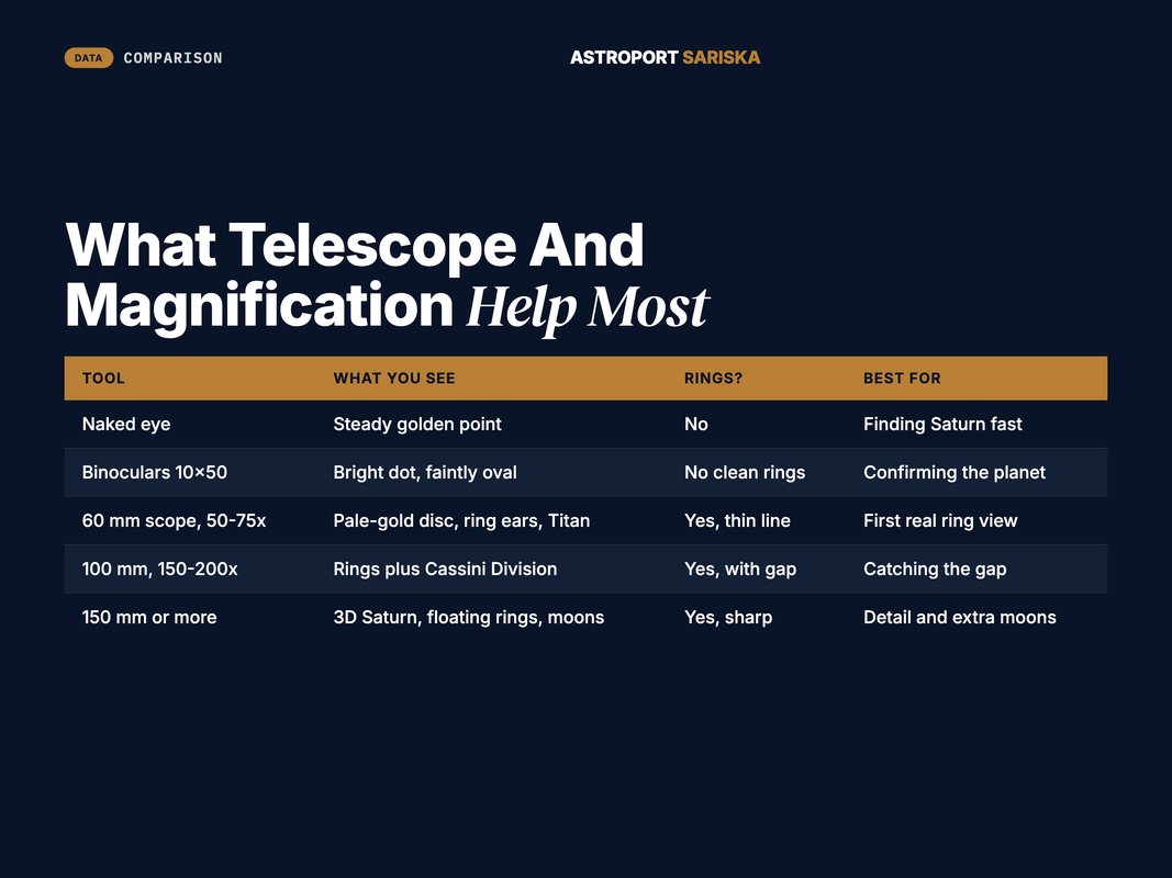 Table comparing Saturn views by naked eye, binoculars and telescope