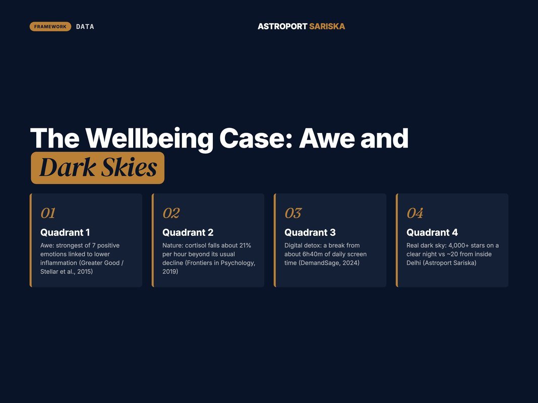 Quadrant infographic showing four wellbeing benefits of awe and dark skies
