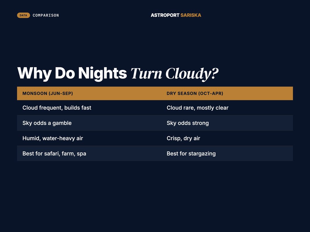 Comparison card of monsoon season versus dry season sky conditions for stargazing