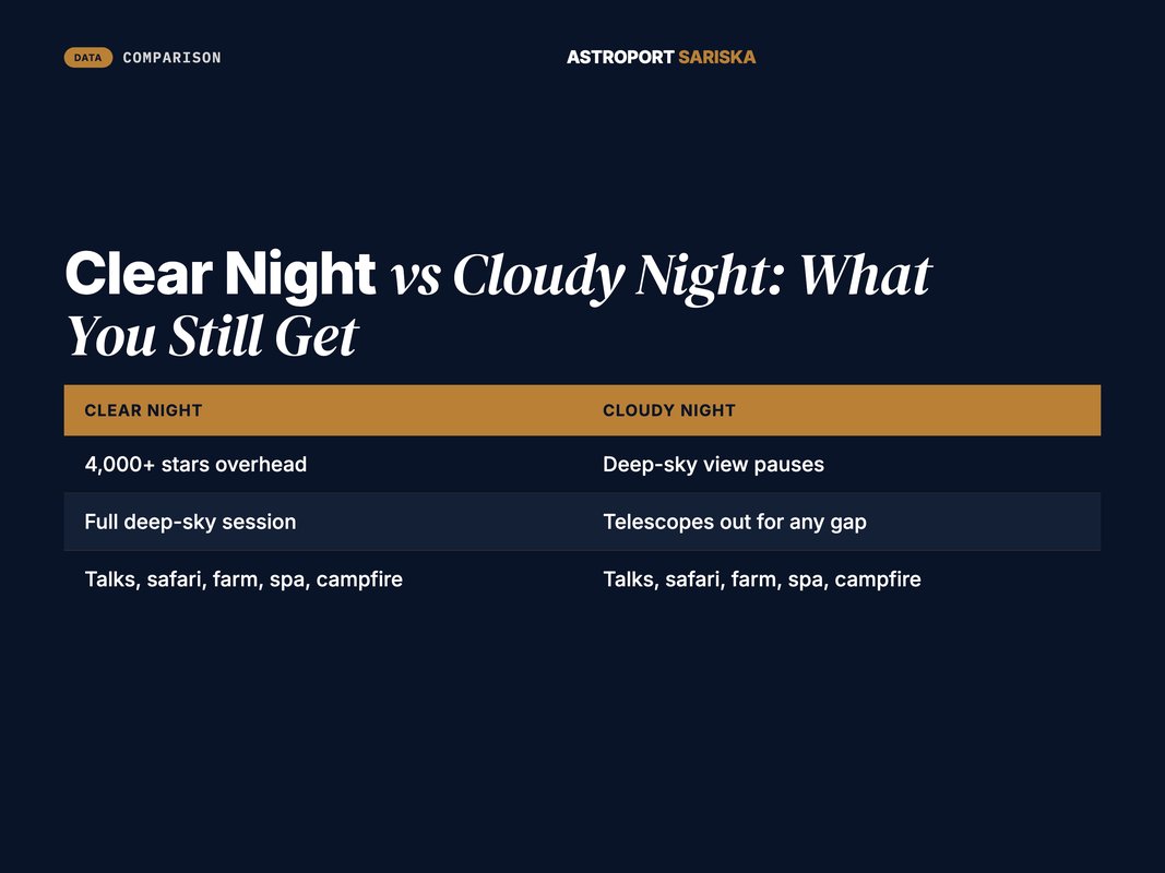 Two-column comparison of a clear stargazing night versus a cloudy night at the resort
