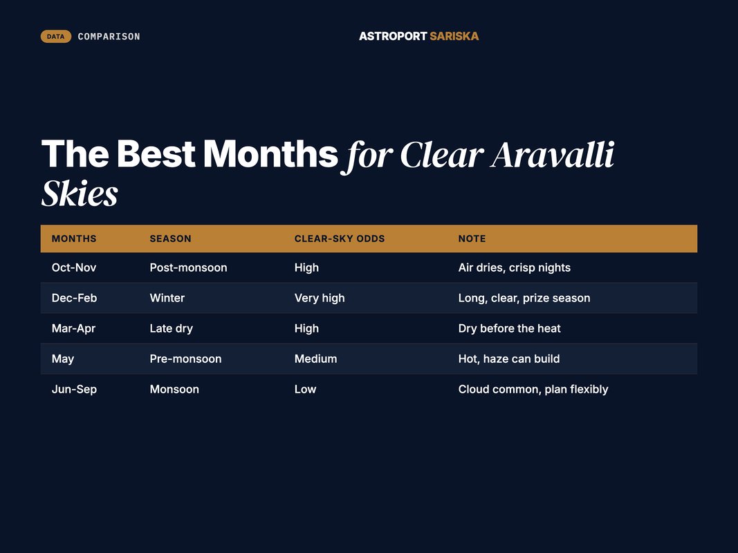 Markdown table of months ranked by clear-sky odds for stargazing in the Aravallis