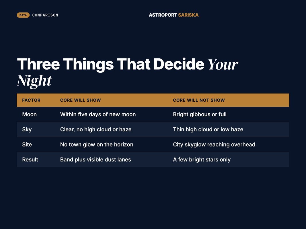 Three factors that decide whether you see the Milky Way on a given night