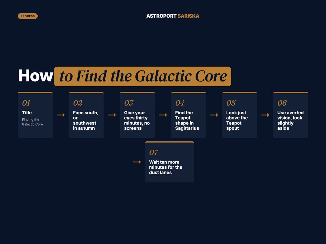 Six-step method for finding the Milky Way galactic core in the night sky