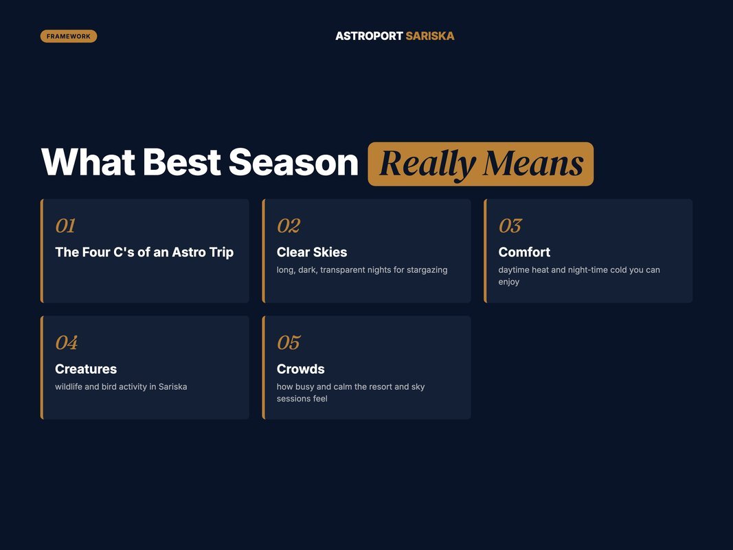 Numbered framework of the four factors that decide the best season for an astro trip
