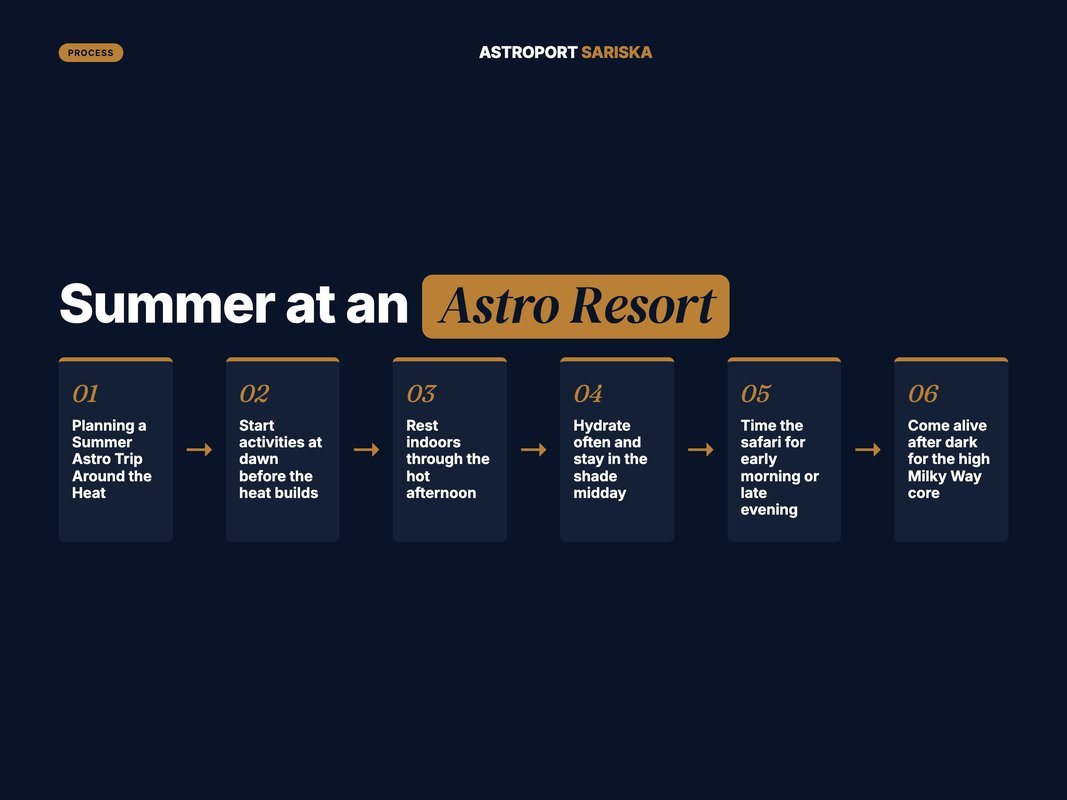 Numbered process for planning a hot-season astro trip around the heat