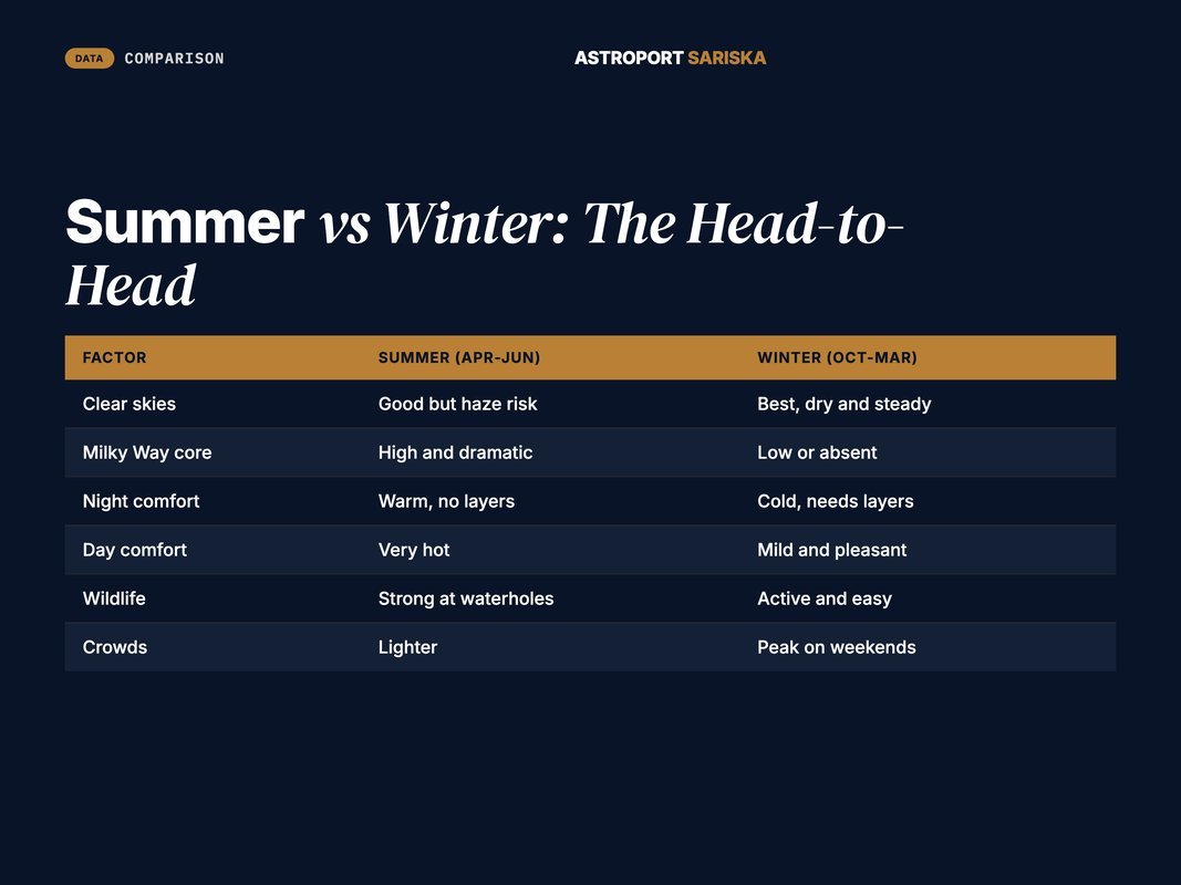Two-column comparison of summer versus winter for an astro resort trip in Rajasthan