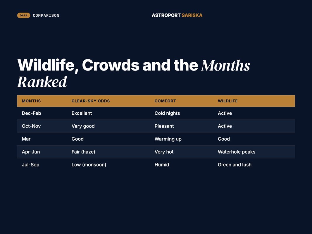 Markdown table of Rajasthan astro-trip months ranked by clear-sky odds, comfort and wildlife