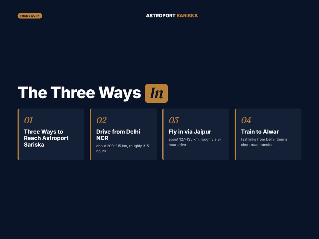 Numbered framework of the three ways to reach Astroport Sariska: drive, fly, or train