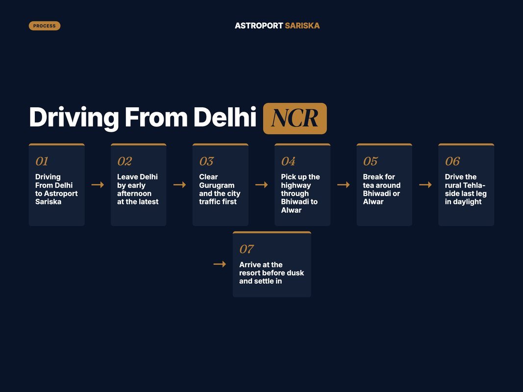 Numbered process for driving from Delhi to Astroport Sariska in daylight