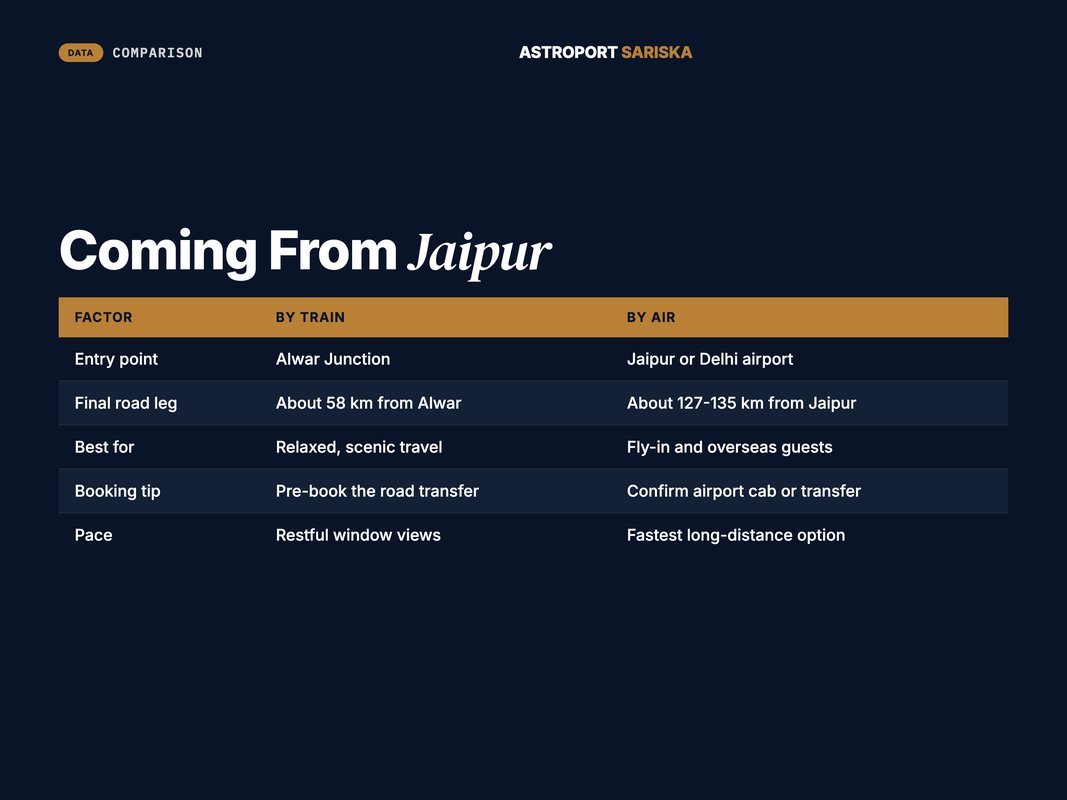 Two-column comparison of arriving by train versus by air for Astroport Sariska