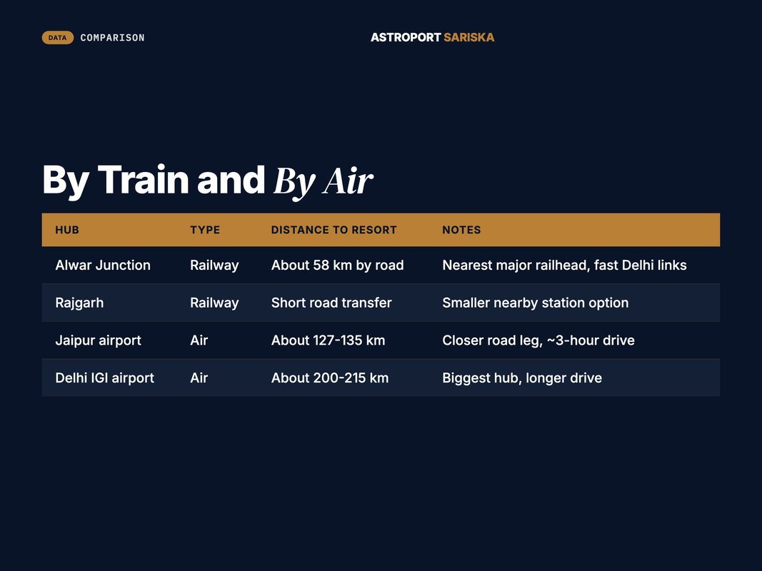 Markdown table of trains and airports near Astroport Sariska with distances and notes