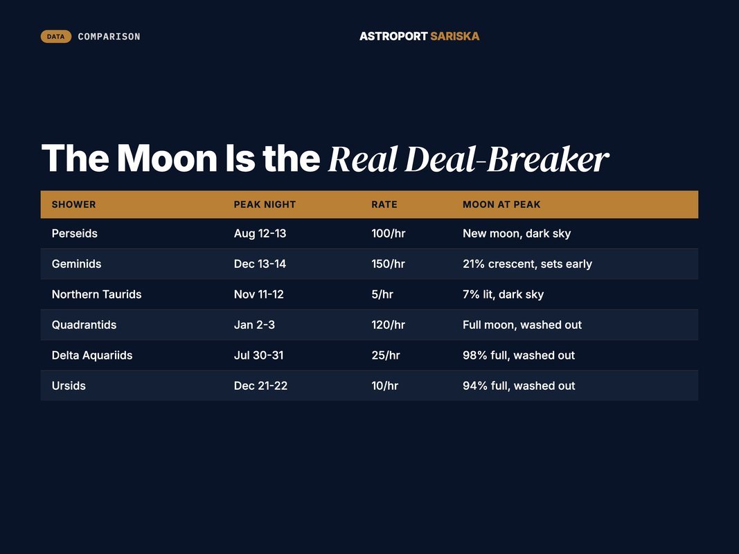 Comparison of moon-friendly and moon-spoiled meteor shower peaks in 2026