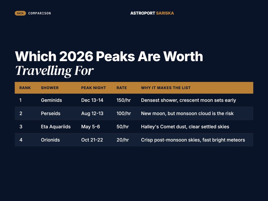Shortlist table of the four 2026 meteor peaks worth a dark-sky trip