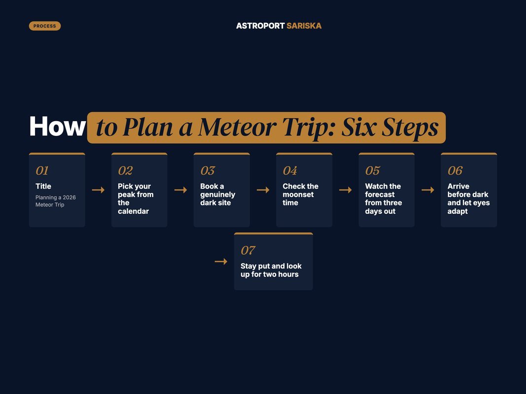 Six-step process for planning a 2026 meteor shower trip