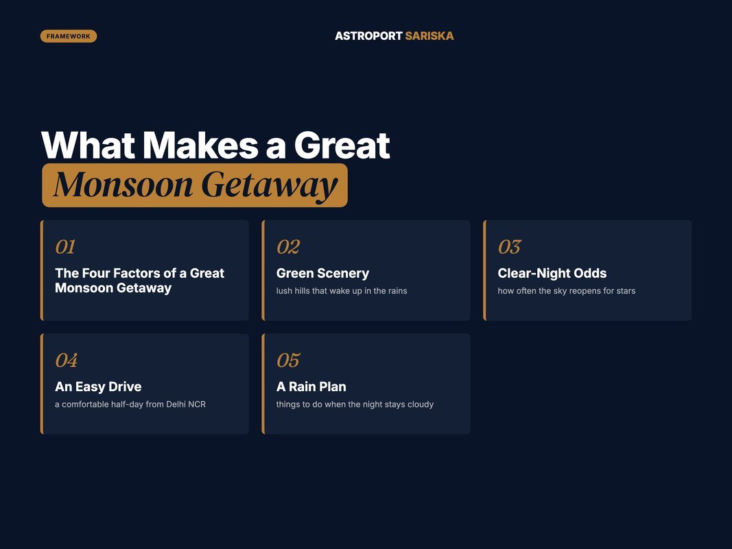 Numbered framework of the four factors that make a great monsoon getaway