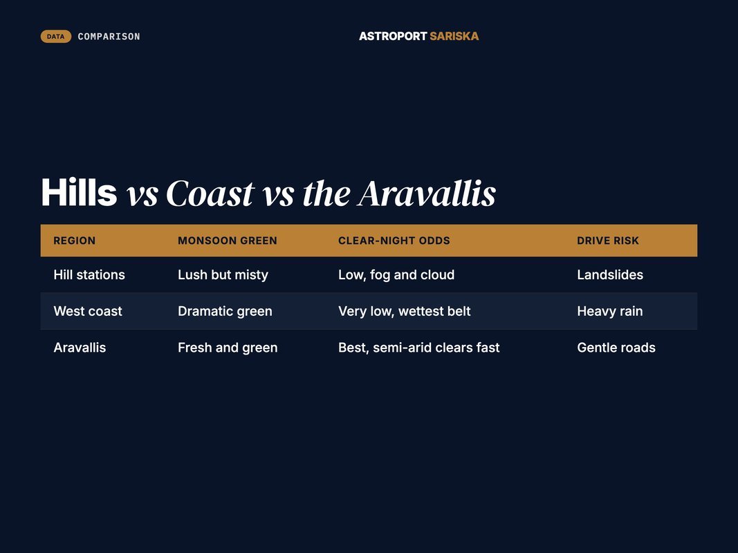 Two-column comparison of hill stations versus coast versus Aravallis for monsoon clear skies