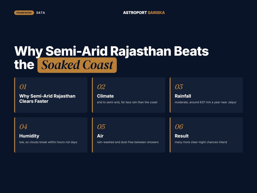 Stat cluster of monsoon clear-sky factors for semi-arid Rajasthan versus the coast