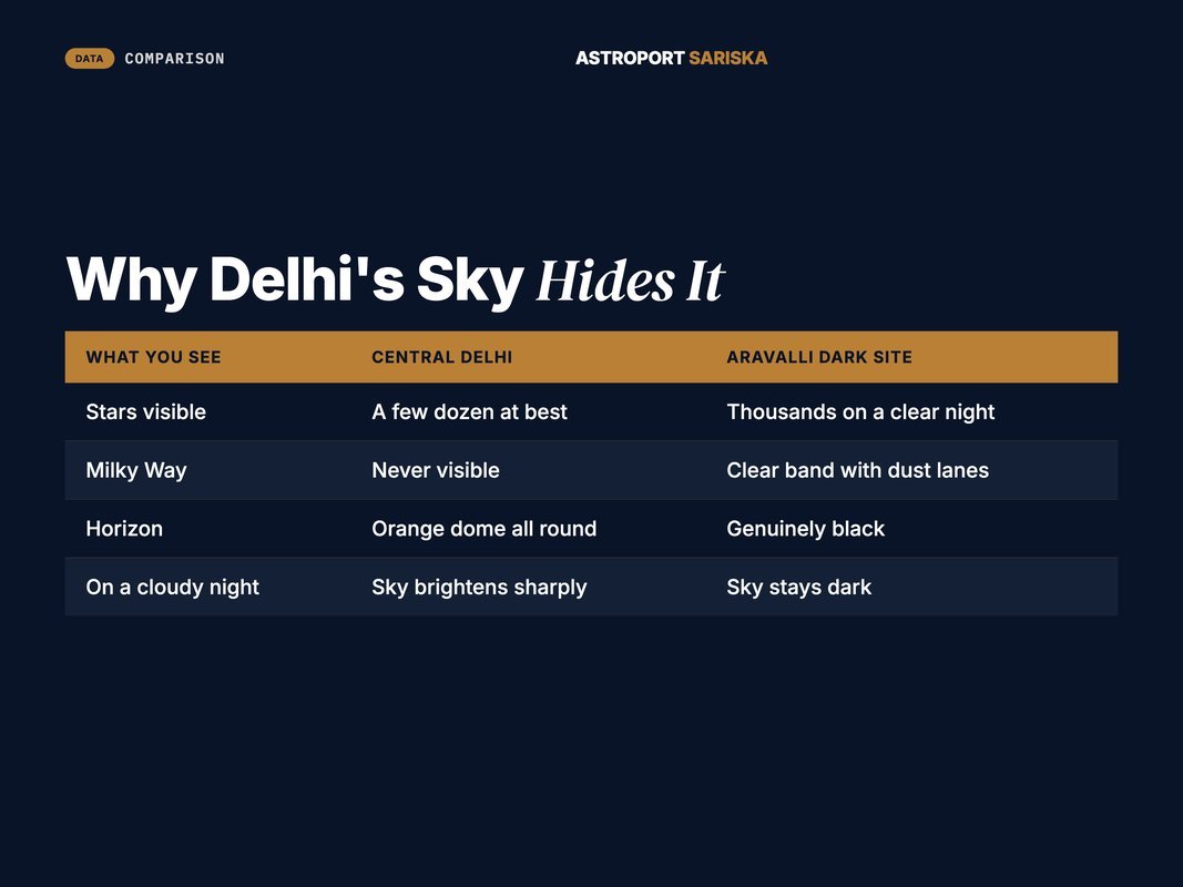 Comparison of what the night sky shows in Delhi versus the dark Aravallis