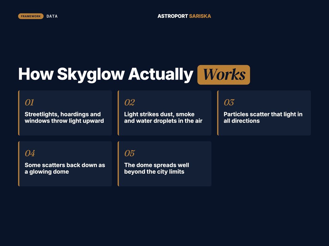 Diagram of how upward light scatters in the atmosphere to create skyglow