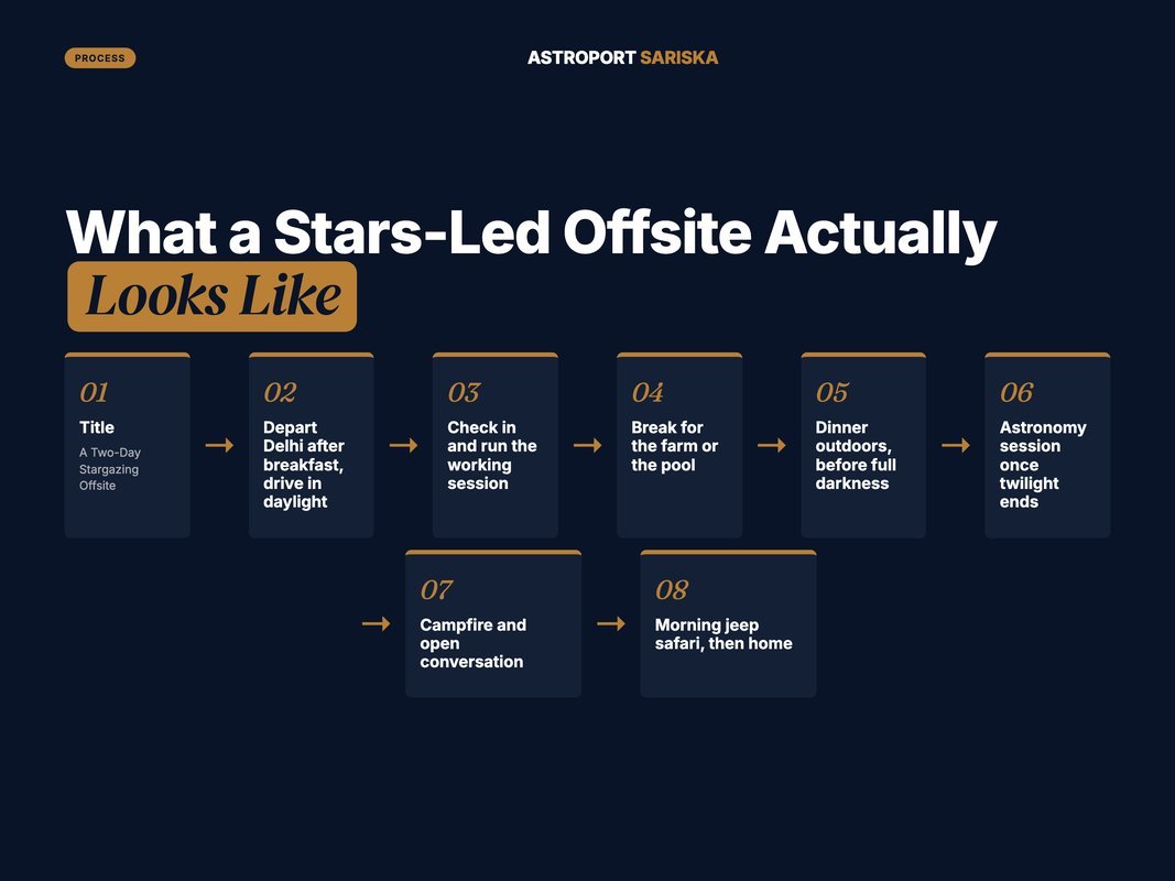 Two-day agenda for a stargazing corporate offsite near Delhi