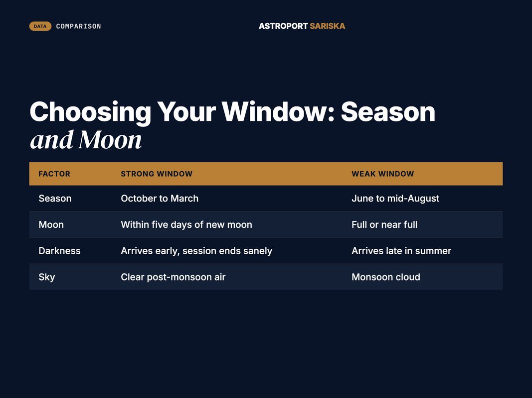Comparison of good and poor date windows for a stargazing offsite