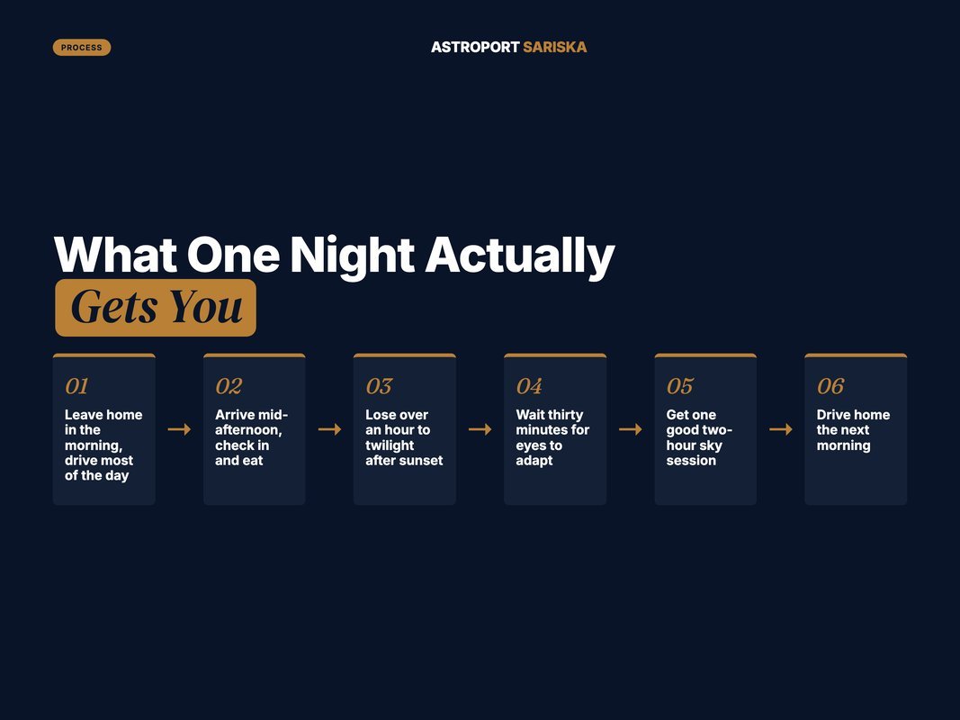 Timeline of what a single-night stargazing trip actually delivers