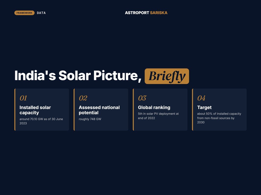 India's installed solar capacity, potential and targets