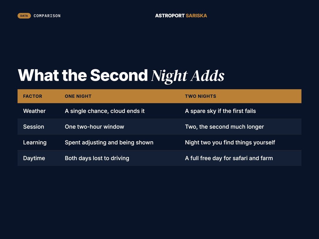 Comparison of a one-night against a two-night astro trip
