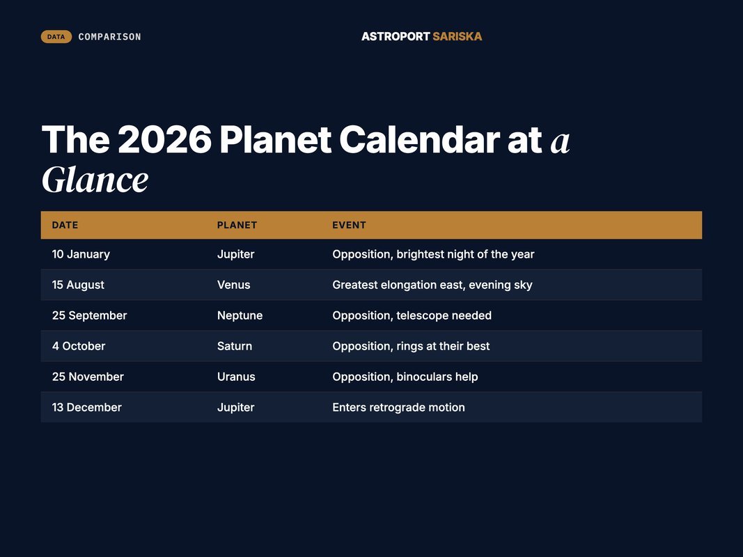 Table of the main planetary events in the 2026 sky