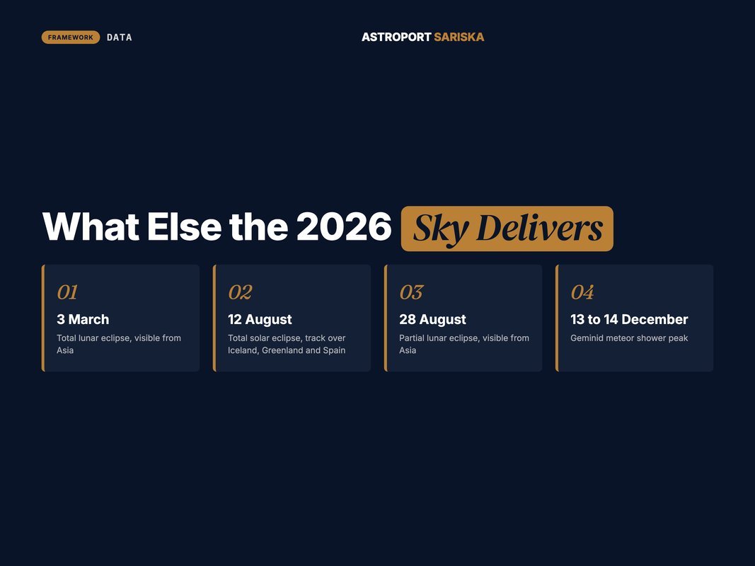 Other major sky events across 2026 besides the planets