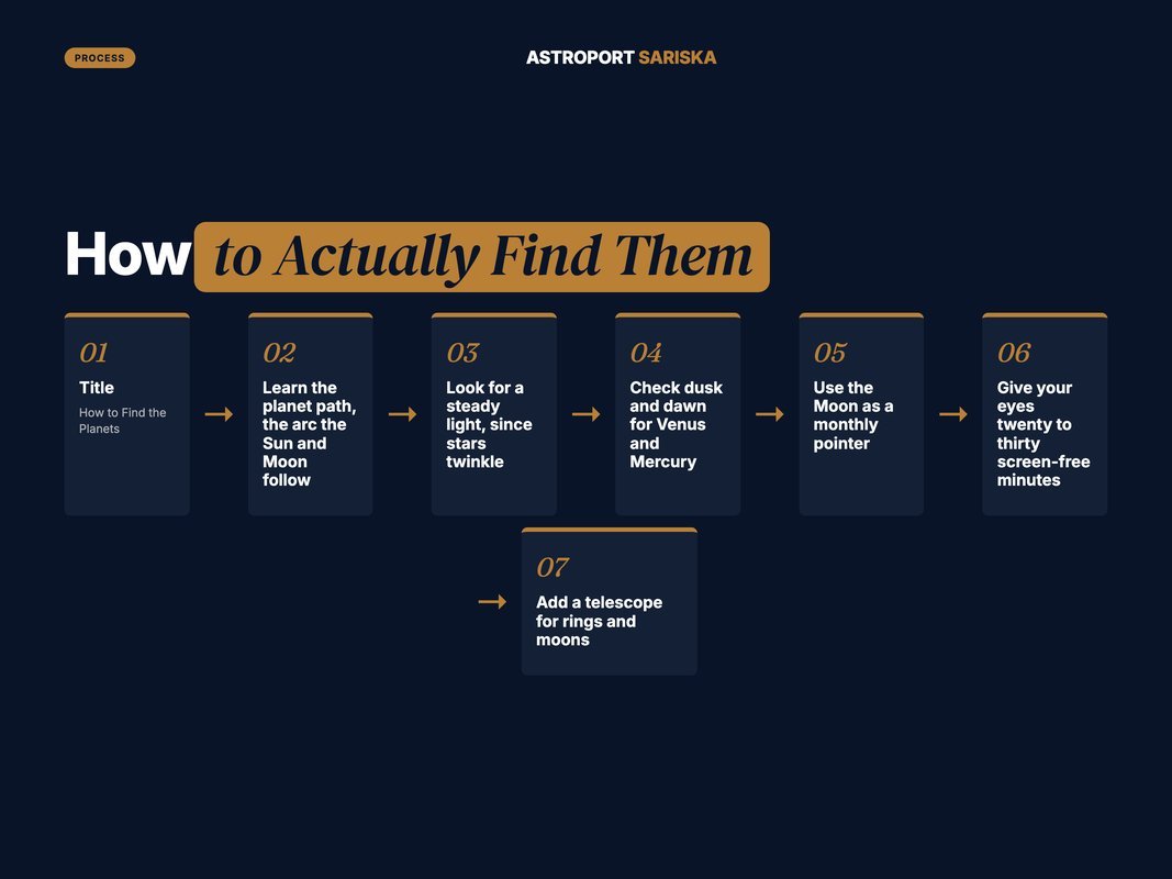 Six-step method for finding the planets in the night sky