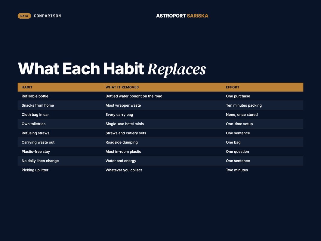 Table mapping each travel habit to the waste it removes and effort needed