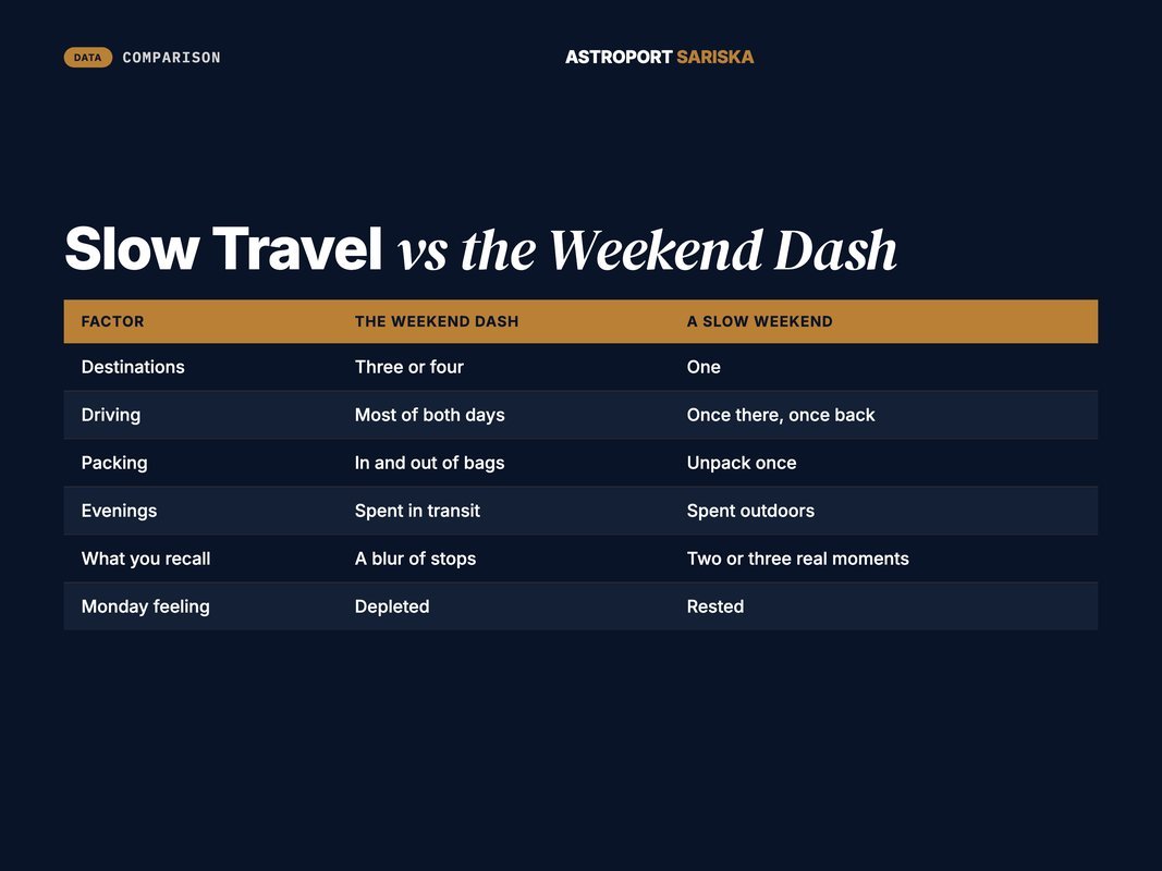 Comparison of a rushed weekend dash against a slow two-night weekend