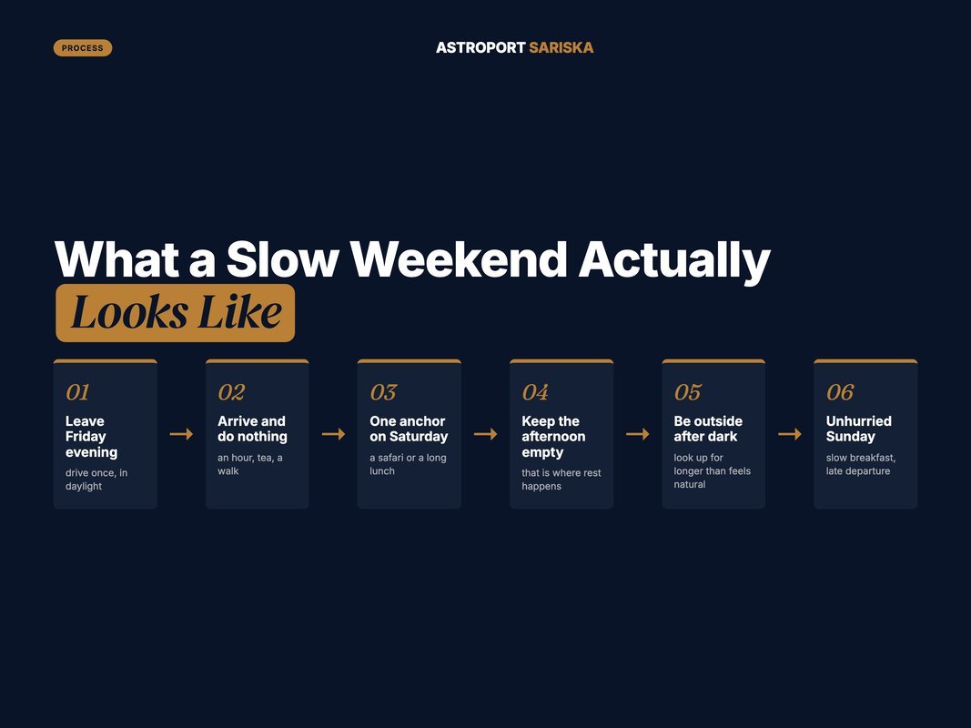 Six-stage shape of a slow two-night weekend trip